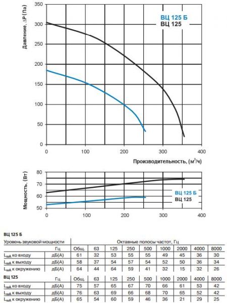 ВЦ 125 Б, ВЦ 125